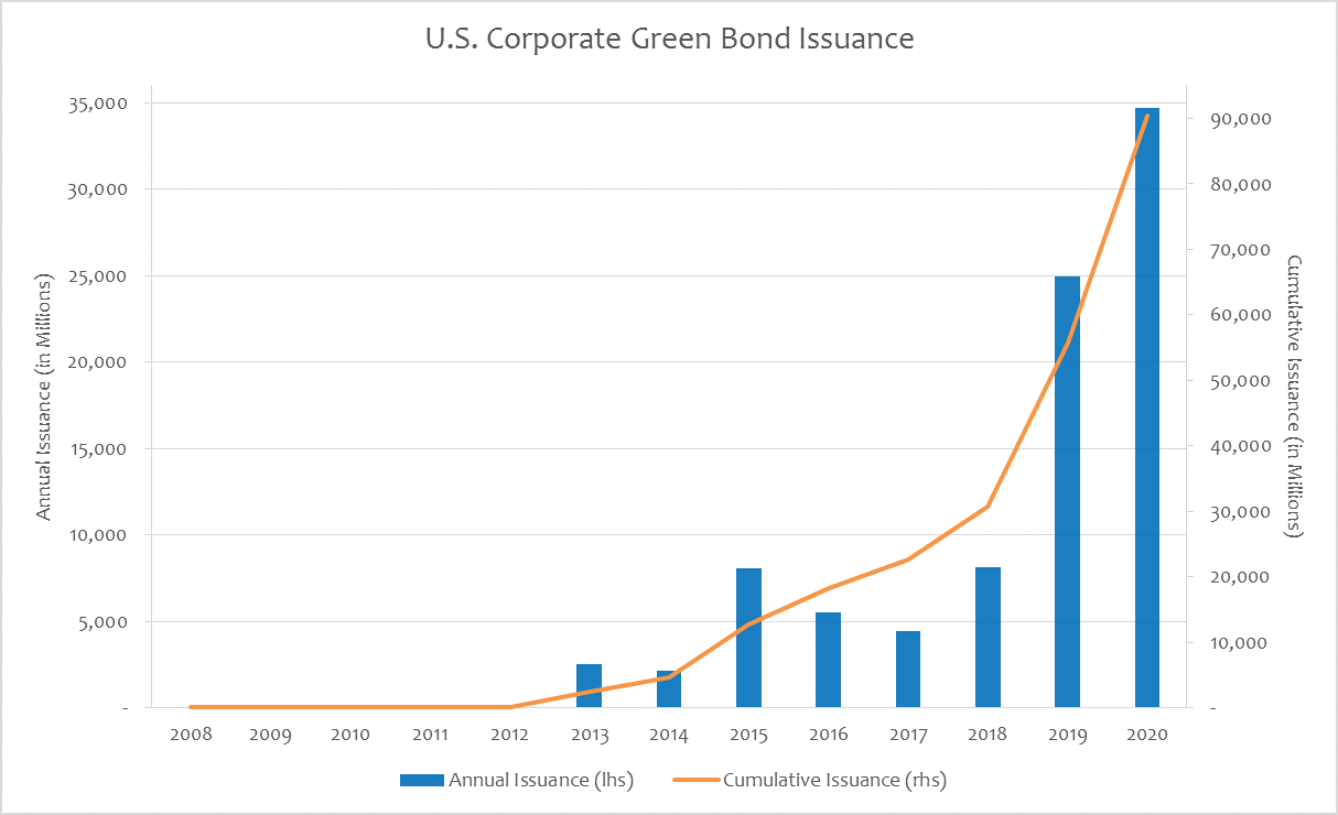 Source: Bloomberg; Data includes annual corporate issuance of “Green Instruments” from 2008 through 2020